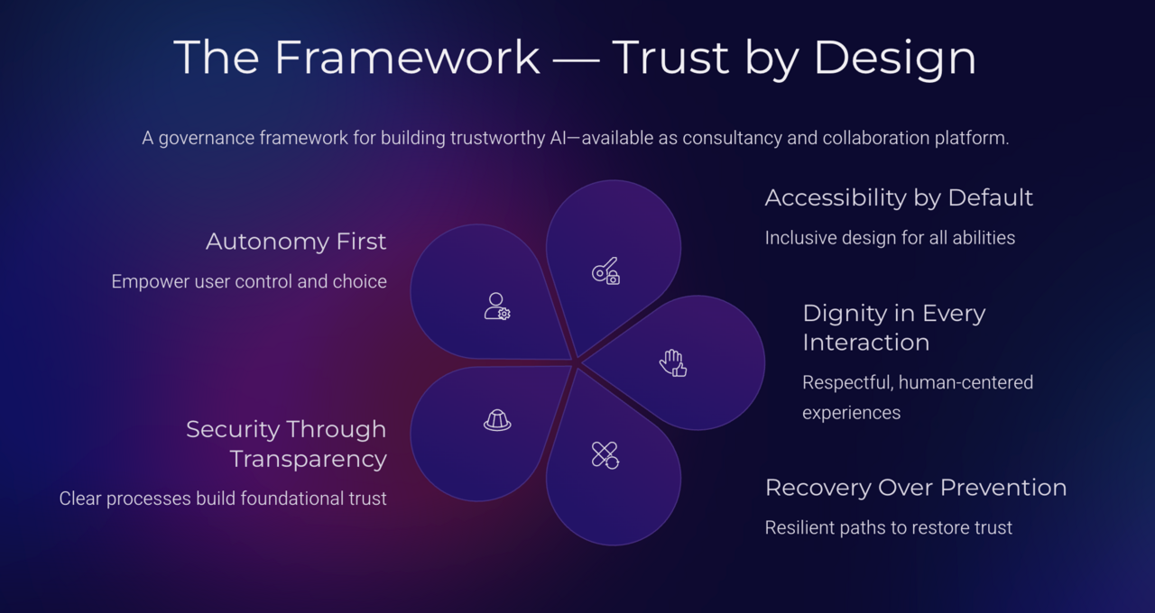 「Trust by Design」框架图：五片花瓣分别写着自主优先、透明保安全、默认无障碍、每次交互都尊重尊严、恢复优先于预防