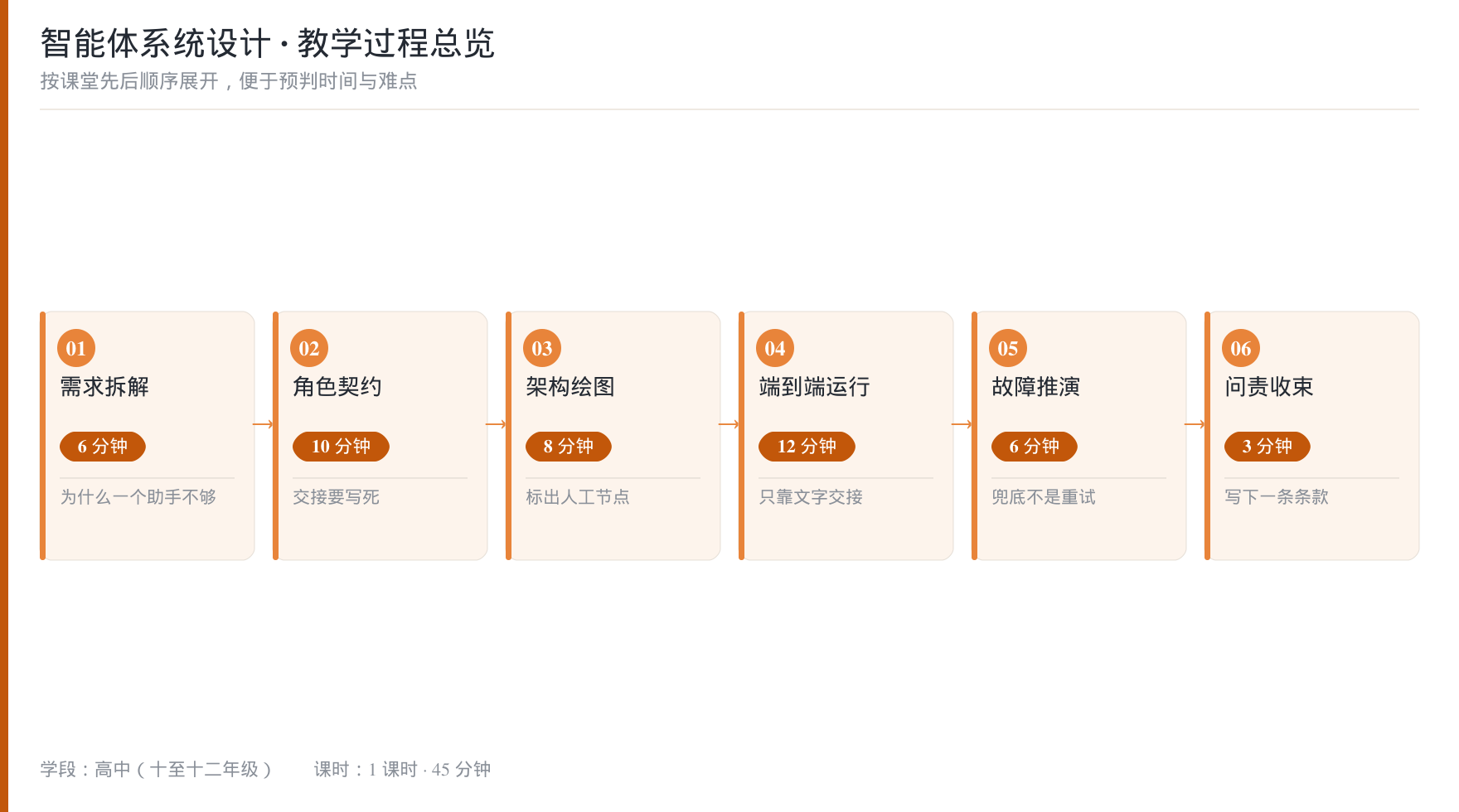 教学过程总览流程图