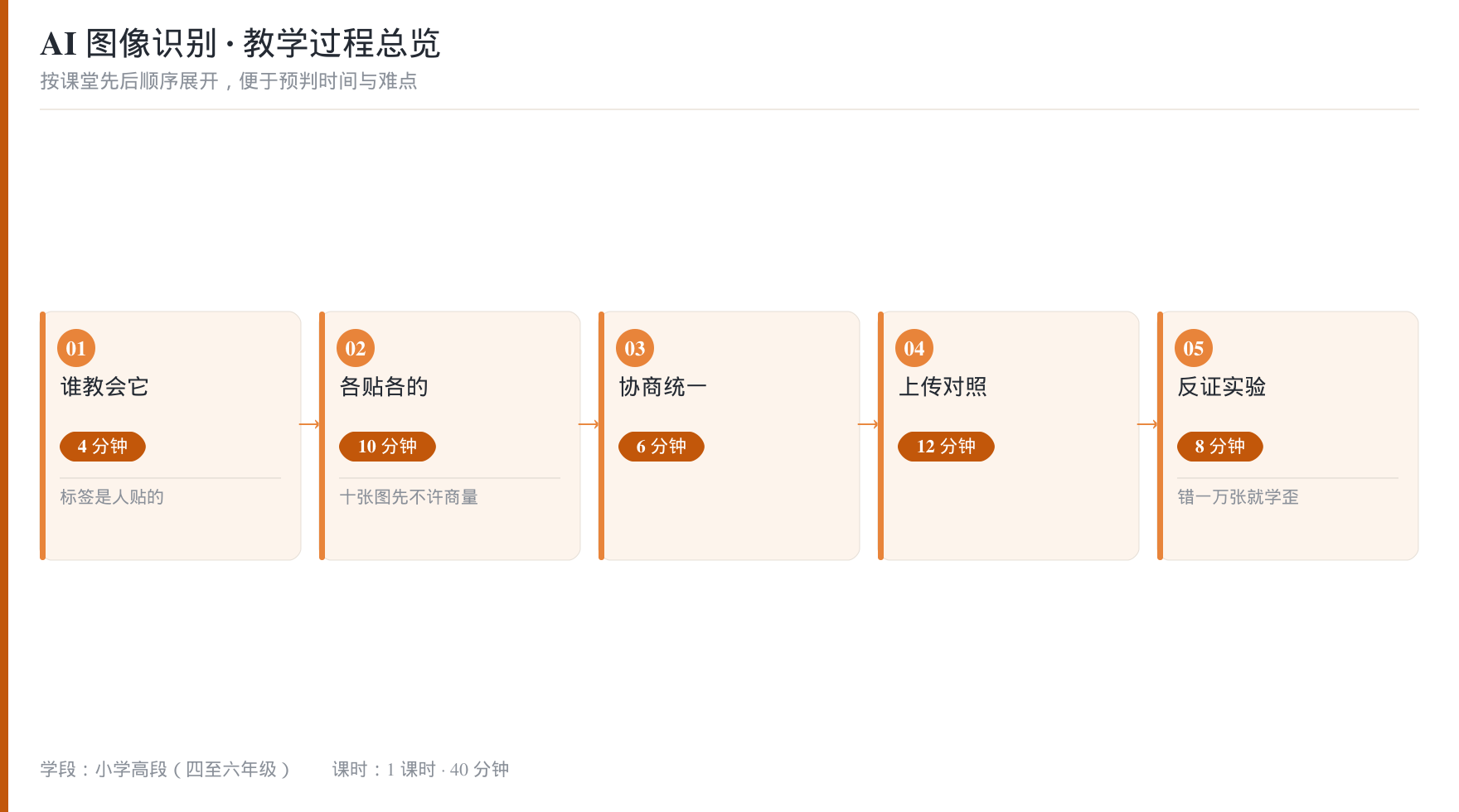 教学过程总览流程图